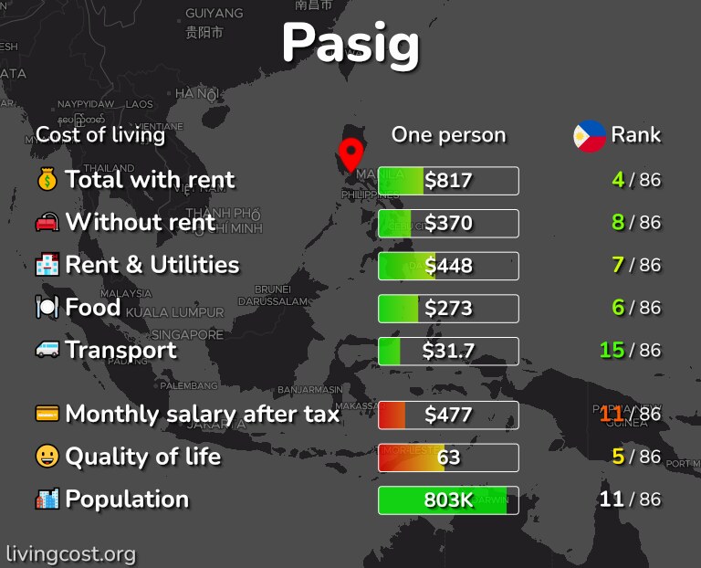 Cost of living in Pasig infographic