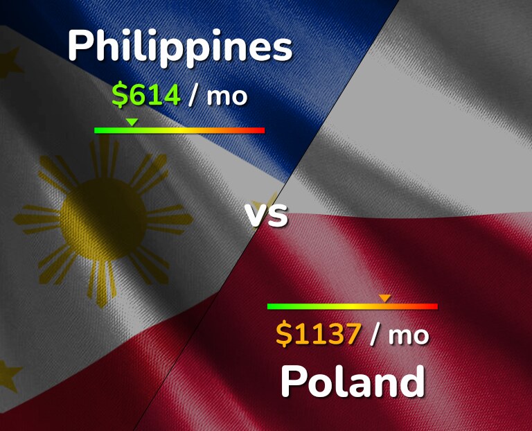 Cost of living in Philippines vs Poland infographic