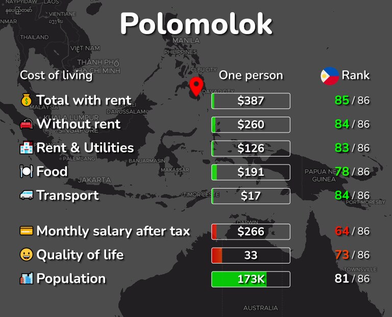 Cost of living in Polomolok infographic