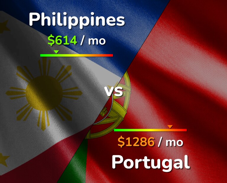 Cost of living in Philippines vs Portugal infographic