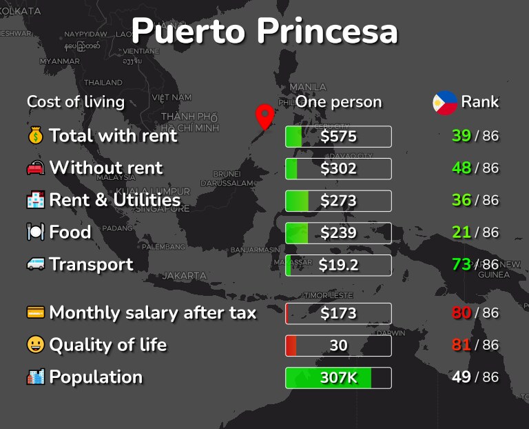 Cost of living in Puerto Princesa infographic