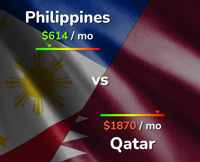Cost of living in Philippines vs Qatar infographic