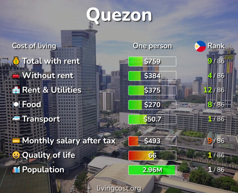 Cost of living in Quezon infographic