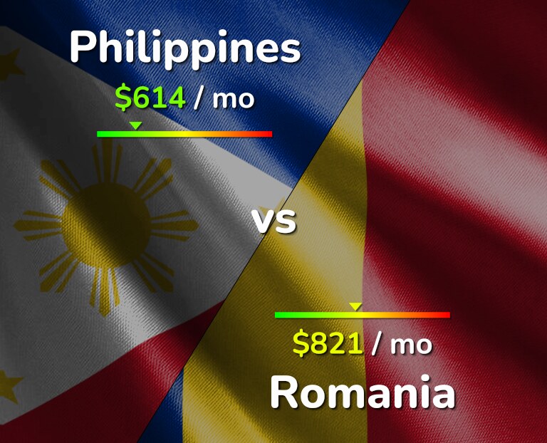 Cost of living in Philippines vs Romania infographic
