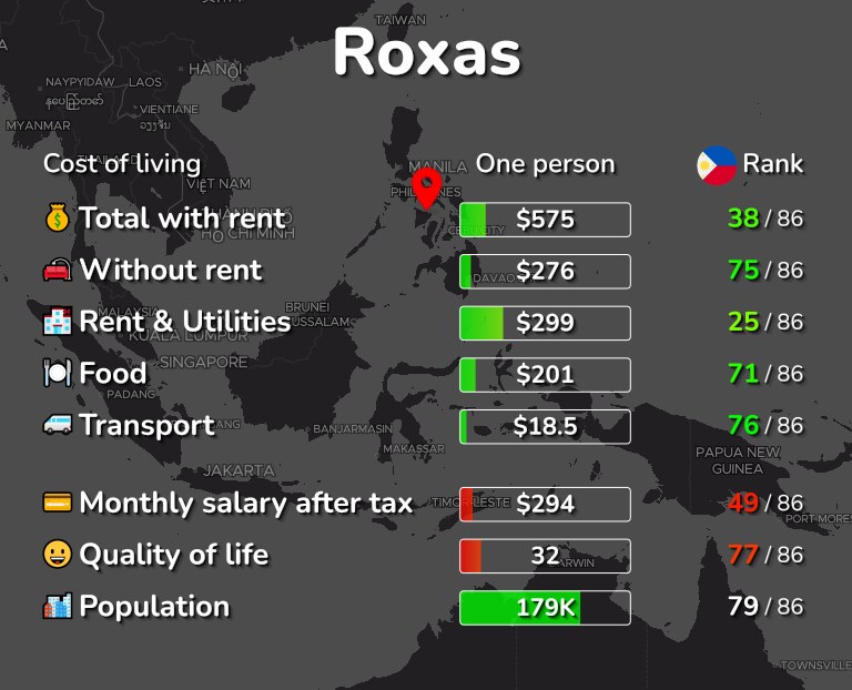 Cost of living in Roxas infographic