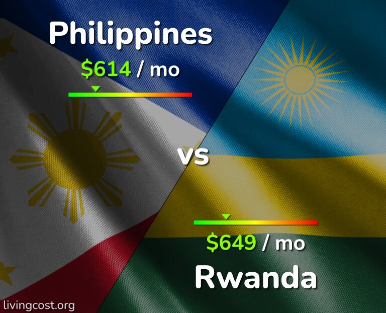 Cost of living in Philippines vs Rwanda infographic