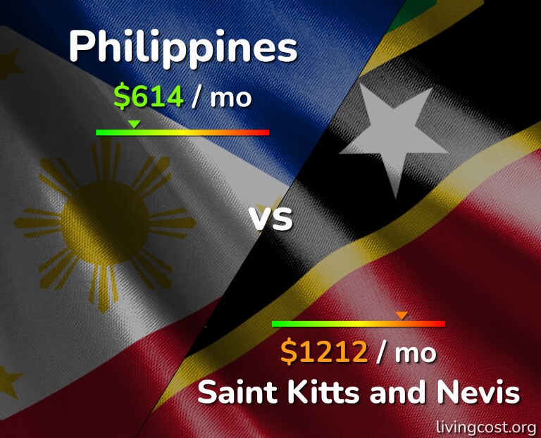 Cost of living in Philippines vs Saint Kitts and Nevis infographic