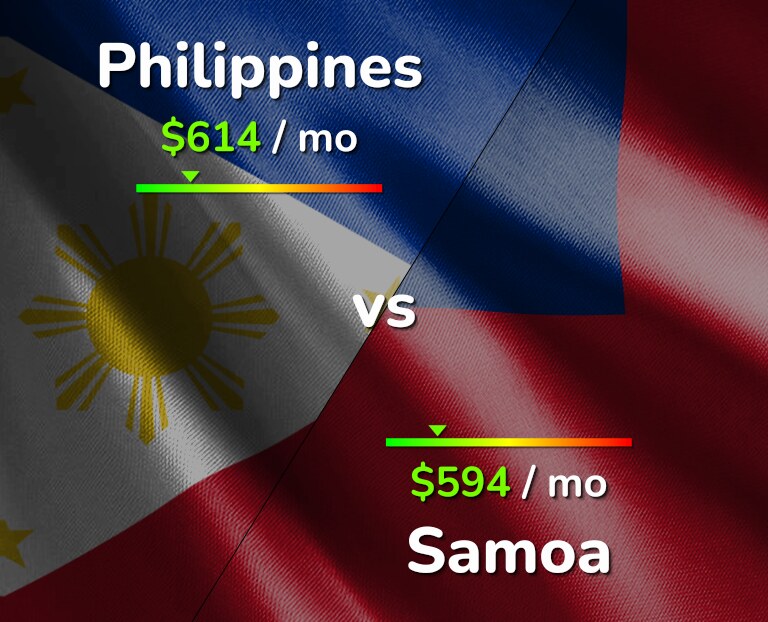 Cost of living in Philippines vs Samoa infographic