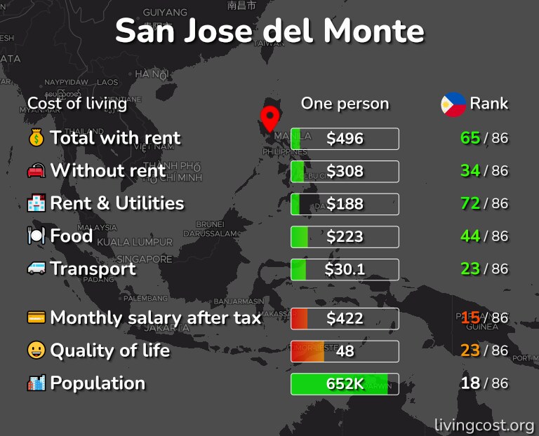 Cost of living in San Jose del Monte infographic