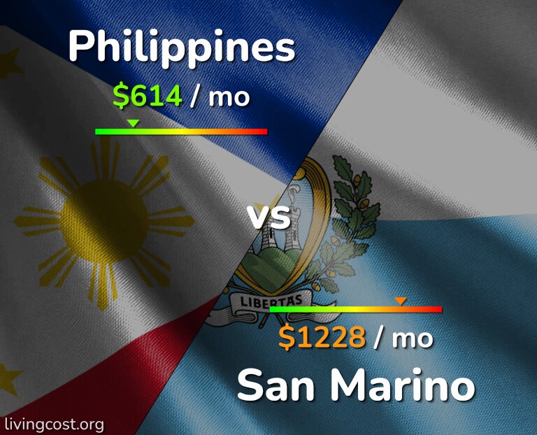 Cost of living in Philippines vs San Marino infographic