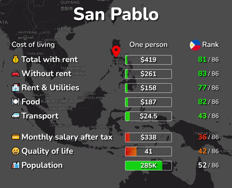 Cost of living in San Pablo infographic