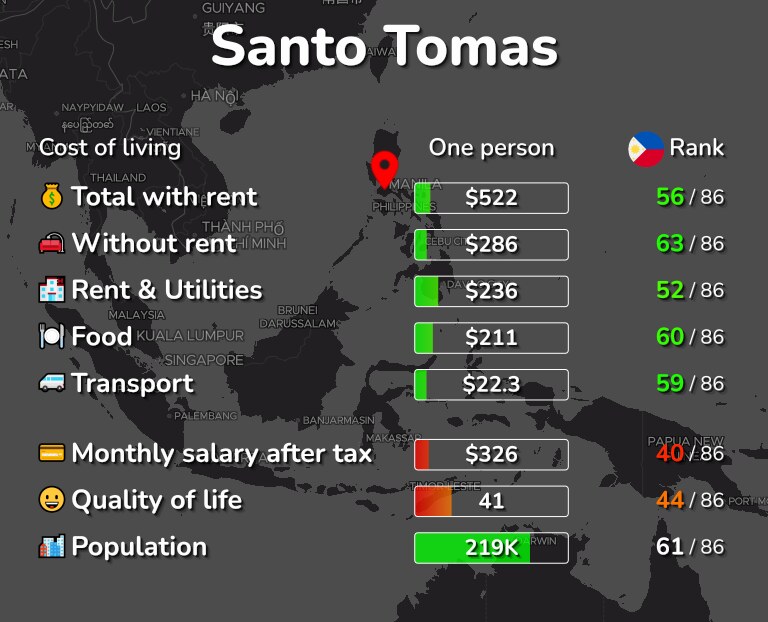 Cost of living in Santo Tomas infographic