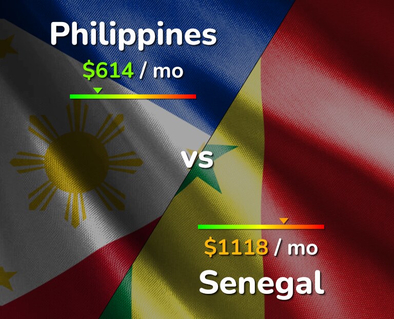 Cost of living in Philippines vs Senegal infographic