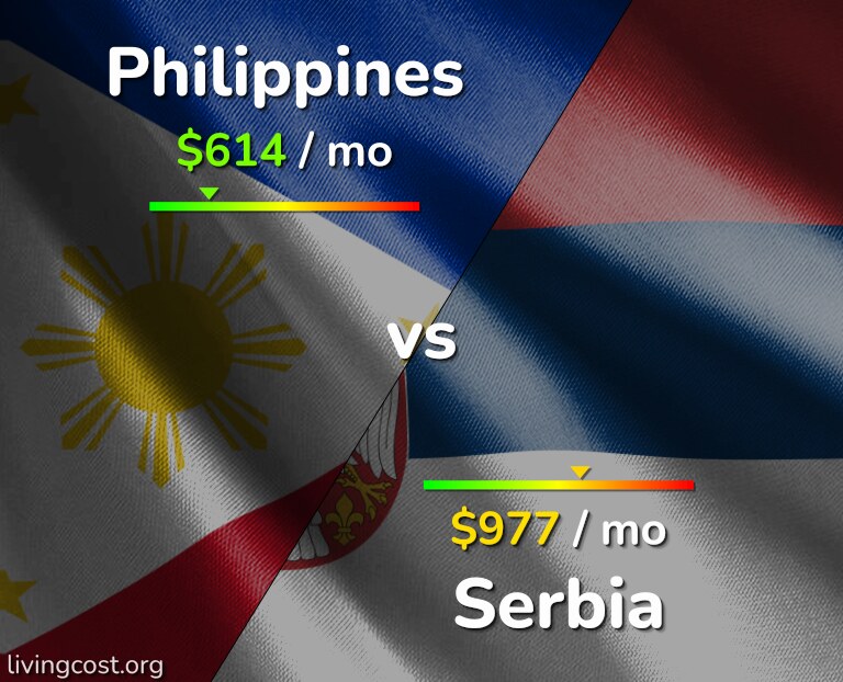 Cost of living in Philippines vs Serbia infographic