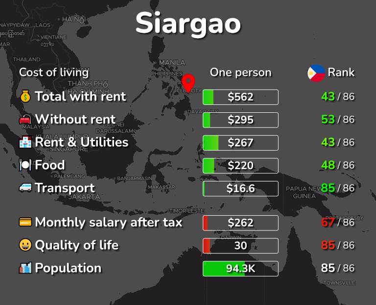 Cost of living in Siargao infographic