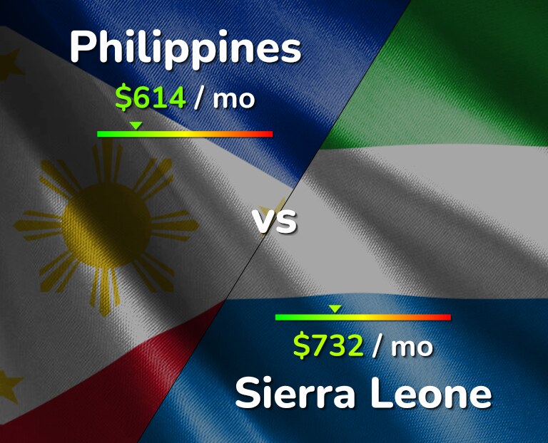 Cost of living in Philippines vs Sierra Leone infographic