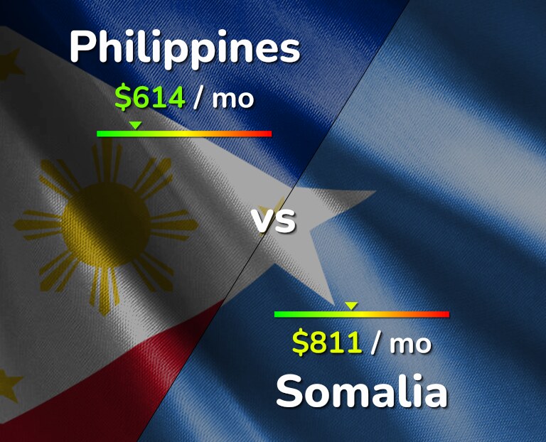 Cost of living in Philippines vs Somalia infographic