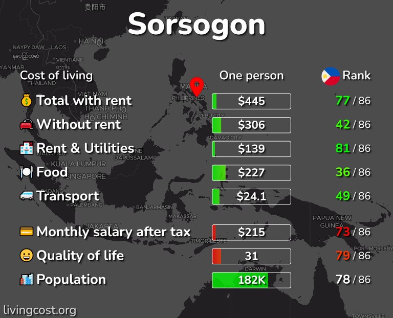 Cost of living in Sorsogon infographic