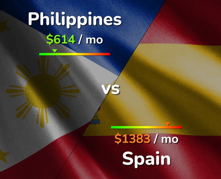 Cost of living in Philippines vs Spain infographic