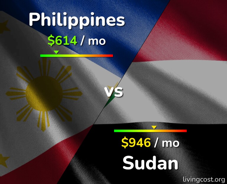 Cost of living in Philippines vs Sudan infographic