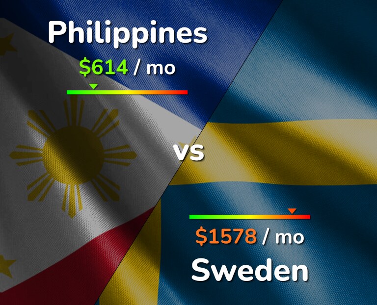 Cost of living in Philippines vs Sweden infographic