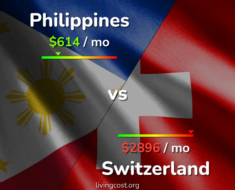 Cost of living in Philippines vs Switzerland infographic