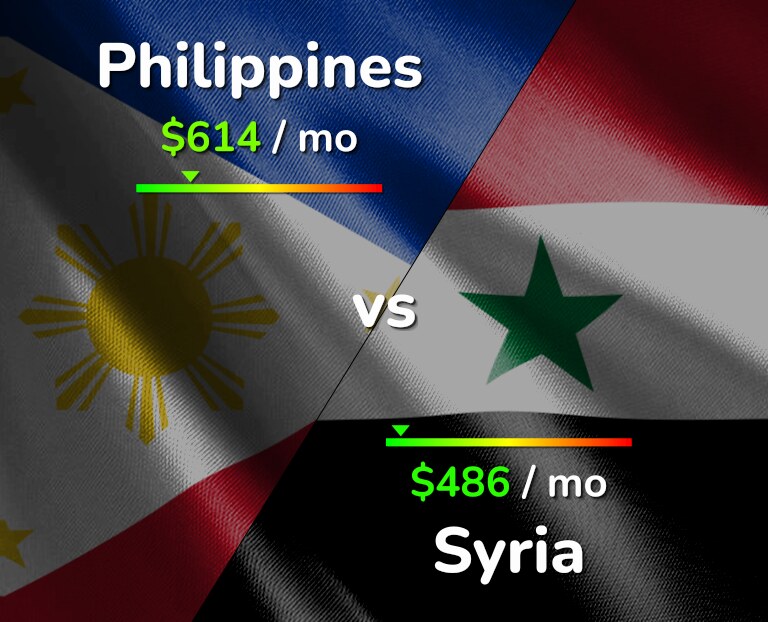 Cost of living in Philippines vs Syria infographic