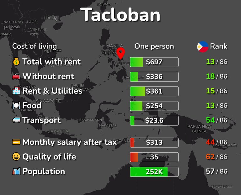 Cost of living in Tacloban infographic