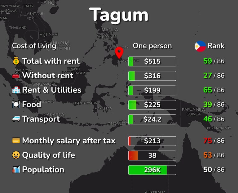 Cost of living in Tagum infographic