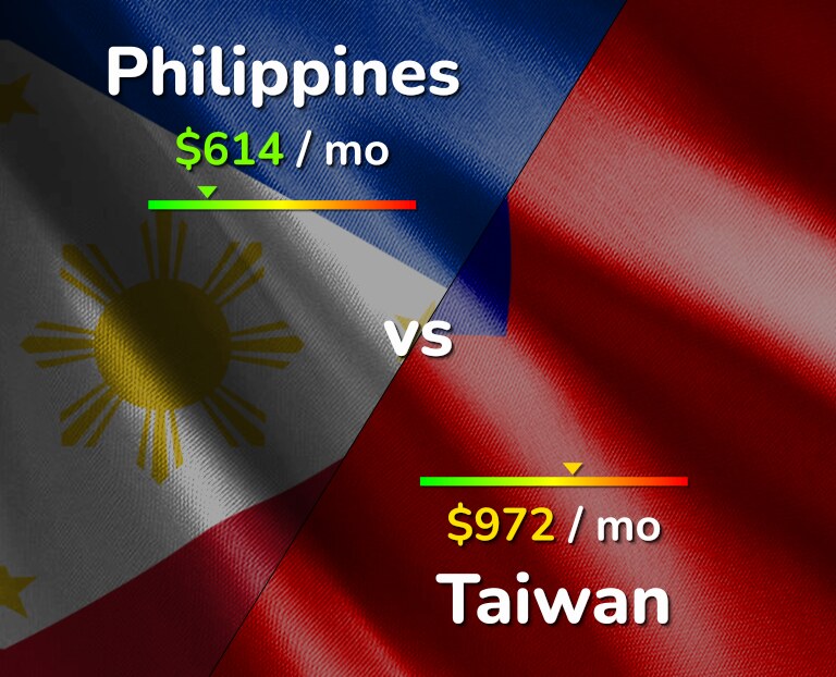 Cost of living in Philippines vs Taiwan infographic