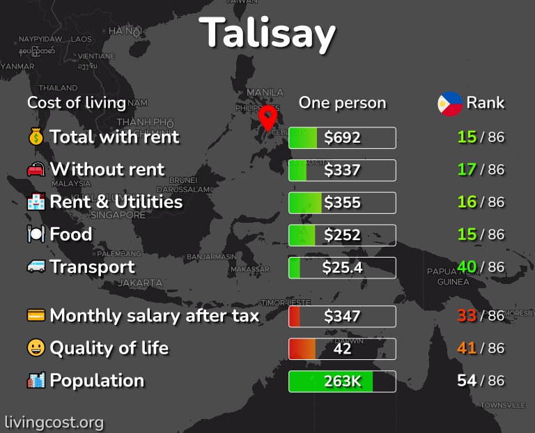 Cost of living in Talisay infographic