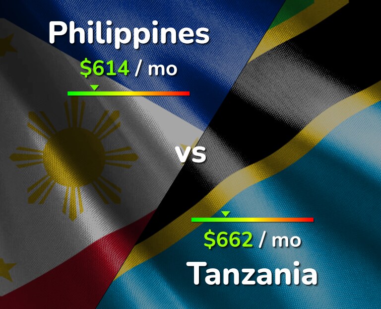 Cost of living in Philippines vs Tanzania infographic