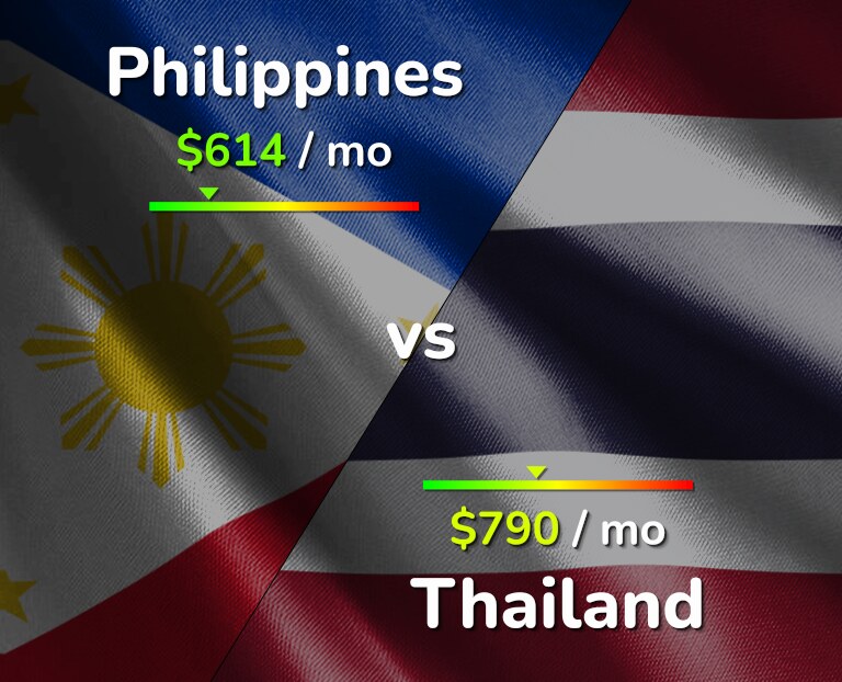 Cost of living in Philippines vs Thailand infographic