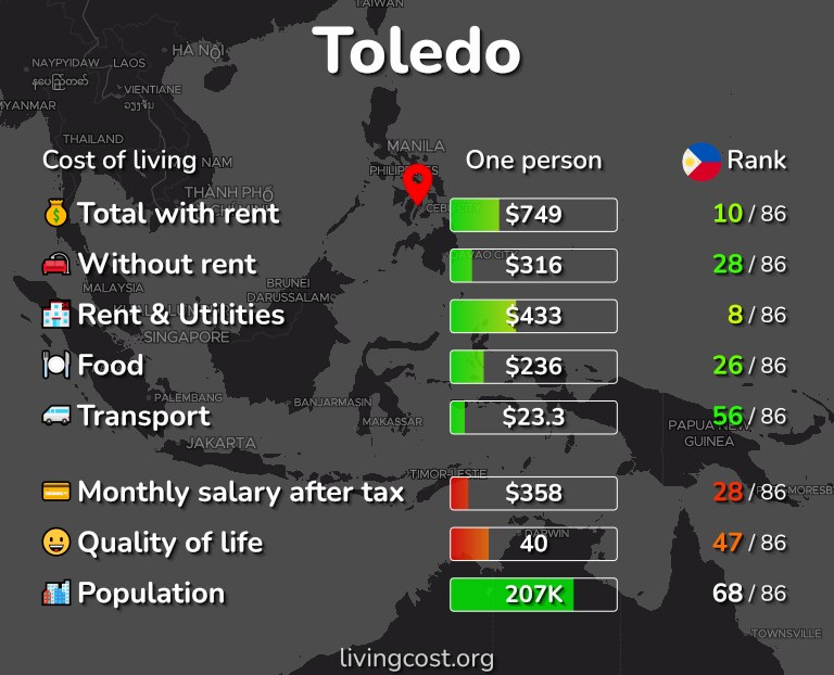 Cost of living in Toledo infographic