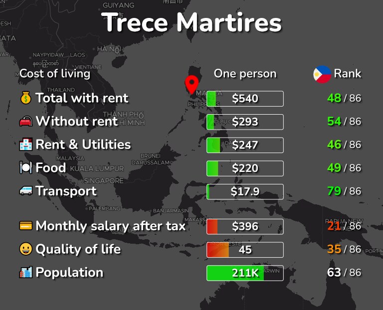 Cost of living in Trece Martires infographic