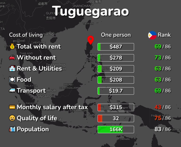 Cost of living in Tuguegarao infographic