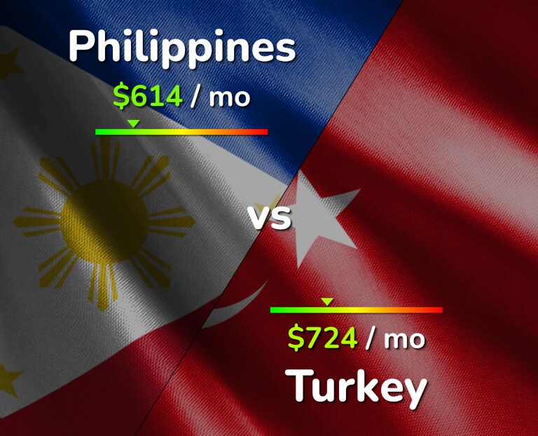 Cost of living in Philippines vs Turkey infographic