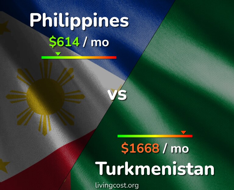 Cost of living in Philippines vs Turkmenistan infographic