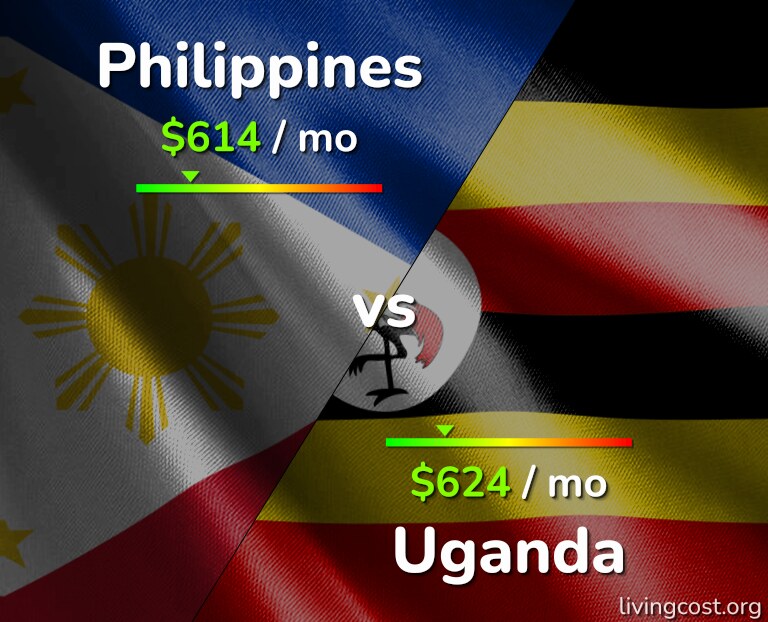 Cost of living in Philippines vs Uganda infographic