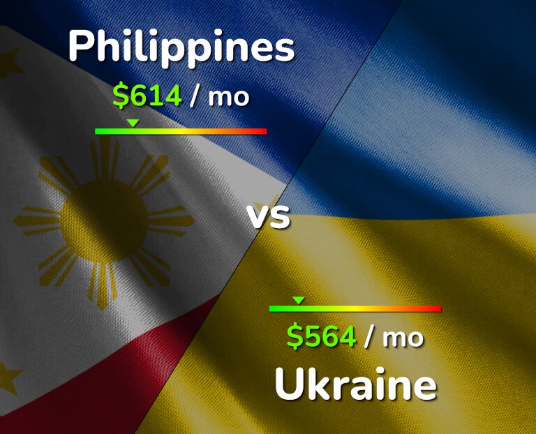 Cost of living in Philippines vs Ukraine infographic