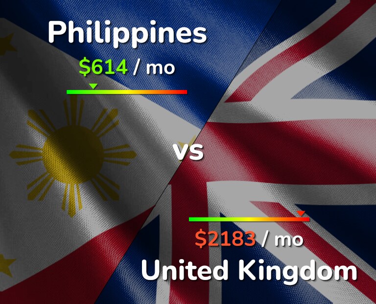 Cost of living in Philippines vs United Kingdom infographic