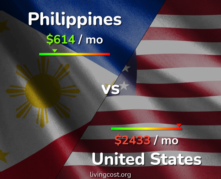 Cost of living in Philippines vs United States infographic