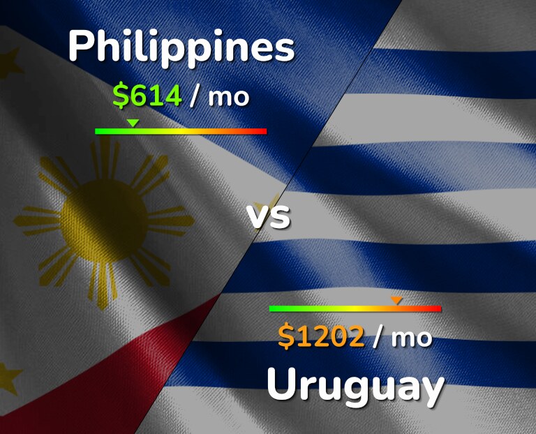 Cost of living in Philippines vs Uruguay infographic