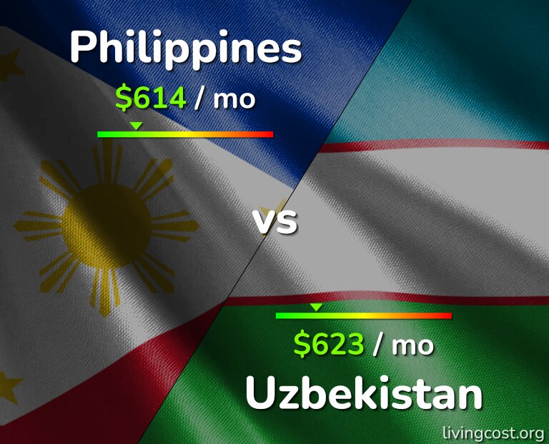 Cost of living in Philippines vs Uzbekistan infographic