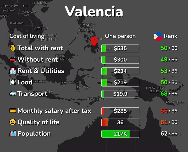 Cost of living in Valencia infographic