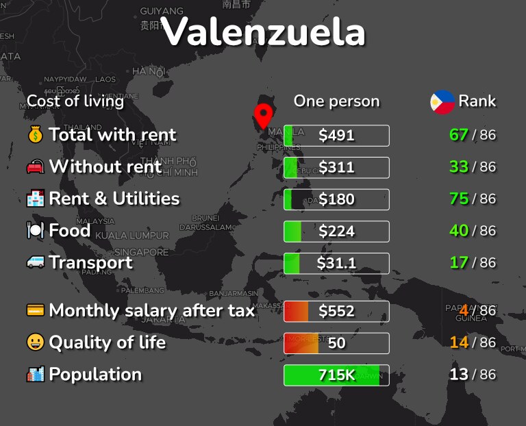 Cost of living in Valenzuela infographic