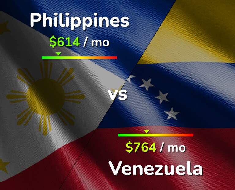 Cost of living in Philippines vs Venezuela infographic