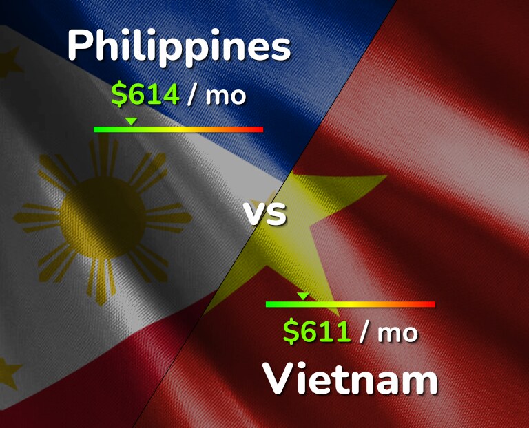 Cost of living in Philippines vs Vietnam infographic