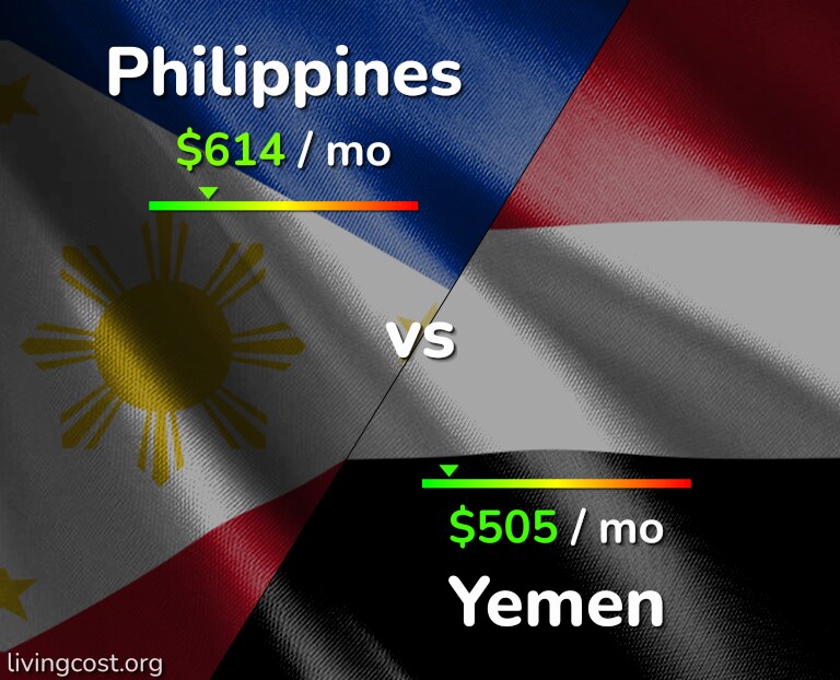 Cost of living in Philippines vs Yemen infographic
