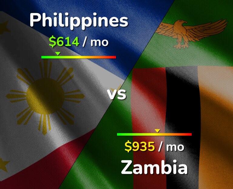 Cost of living in Philippines vs Zambia infographic